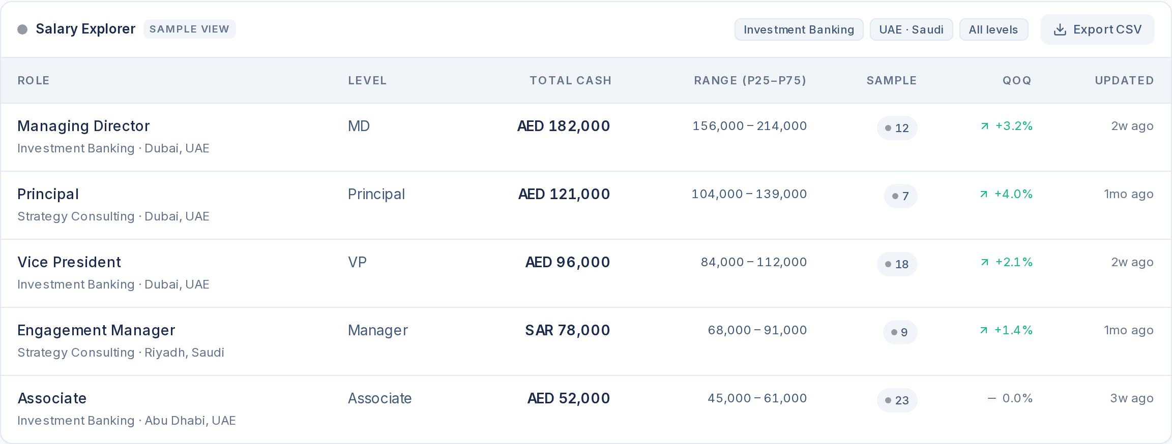 Tenure Salary Explorer showing verified pay bands for Investment Banking and Strategy Consulting roles across UAE and Saudi, each with total cash, P25 to P75 range, sample size, and quarter-over-quarter movement.