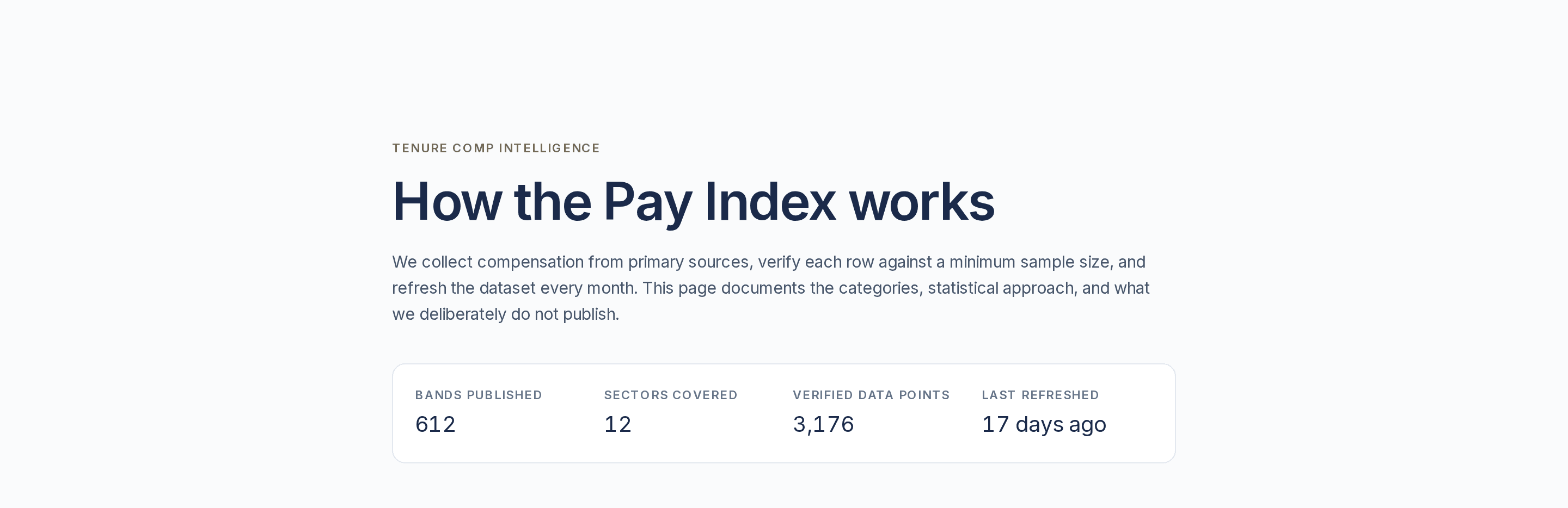 The Tenure methodology page explaining how the Pay Index works, including the three-source minimum and quarterly refresh.